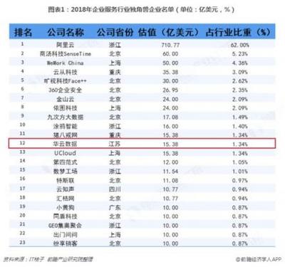 前瞻產(chǎn)業(yè)研究院權(quán)威發(fā)布 23家企業(yè)服務(wù)獨角獸榜單揭曉，華云數(shù)據(jù)強勢入圍互聯(lián)網(wǎng)數(shù)據(jù)服務(wù)領(lǐng)域